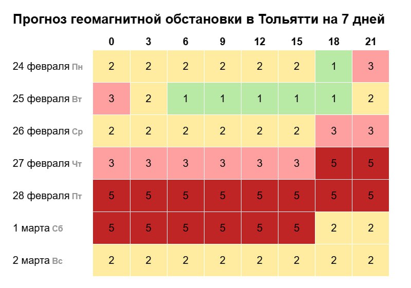 Риск магнитных бурь на Земле сохранится в течение 2–3 суток после сверхмощной вспышки класса X на Солнце, которая произошла 23 февраля, — рассказали ученые    Предложить новoсть