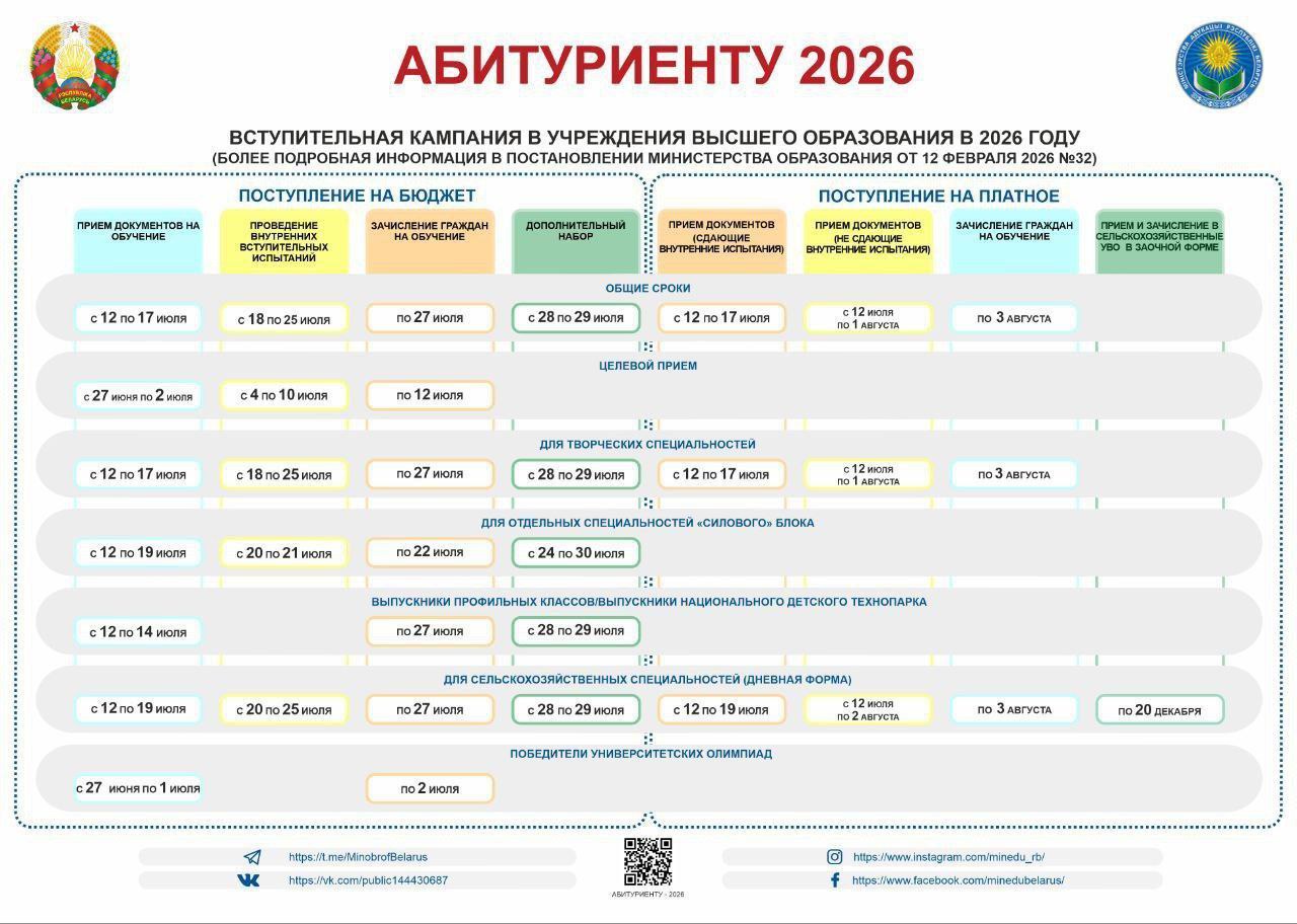 Будьте в курсе   Постановлением Министерства образования от 12 февраля 2026 г 32 определены сроки проведения в 2026 году вступительной кампании для получения высшего образования Сроки приема документов для получения общего высшего и специального высшего образования в учреждения высшего образования с 12 по 17 июля в государственных УВО за счет бюджетных средств и на платной основе с 12 по 19 июля на очной дневной форме по направлениям образования Сельское хозяйство Ветеринария Рыбное хозяйство и Охрана труда за счет бюджетных средств и на платной основе и по всем специальностям в Военной академии Республики Беларусь Академии МВД Могилевском институте МВД и Институте пограничной службы Республики Беларусь а также на военных факультетах и военном институте без права юридического лица в УВО за счет бюджетных средств с 15 ноября по 5 декабря для поступающих на заочную форму получения образования в УВО сельскохозяйственного профиля за счет бюджетных средств и на платной основе