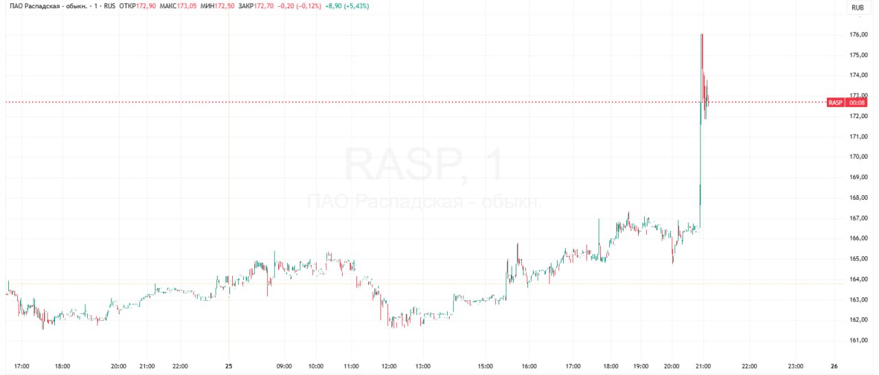 Путин разрешил перевести 93 24 акций Распадской которые принадлежат Evraz plc компании ЕВРАЗ Качканарский горно обогатительный комбинат Акции Распадской на Мосбирже позитивно отреагировали на эту новость По данным на 21 06 мск котировки выросли на 5 6 до 172 9 Подробнее Котировки Распадской подскочили на разрешении Путина поменять акционера Данные TradingView Подписаться на Сам ты инвестор