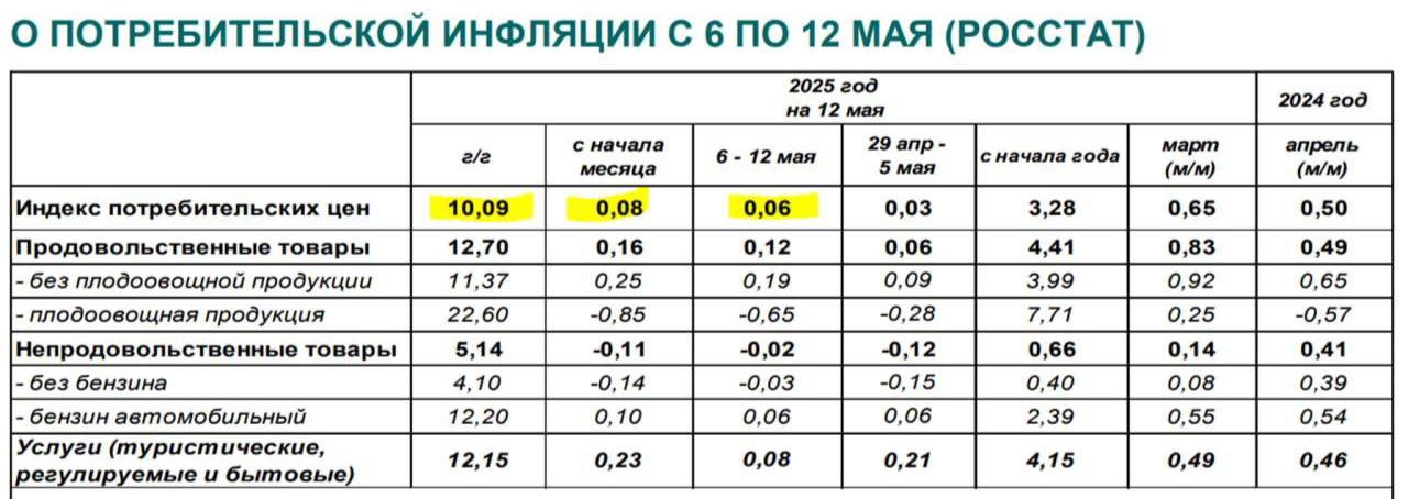 ЦБ скорее всего снизит ставку в июне до 19-20% Недельная инфляция 0.06% Годовая снизилась до 10.09%. Это хорошие показатели Но нужно понимать, что основной вклад в инфляцию сейчас оказывают цены на бензин, авиабилеты и прочее. Дешевый доллар - одна из причин снижения цен, но и это продлится недолго