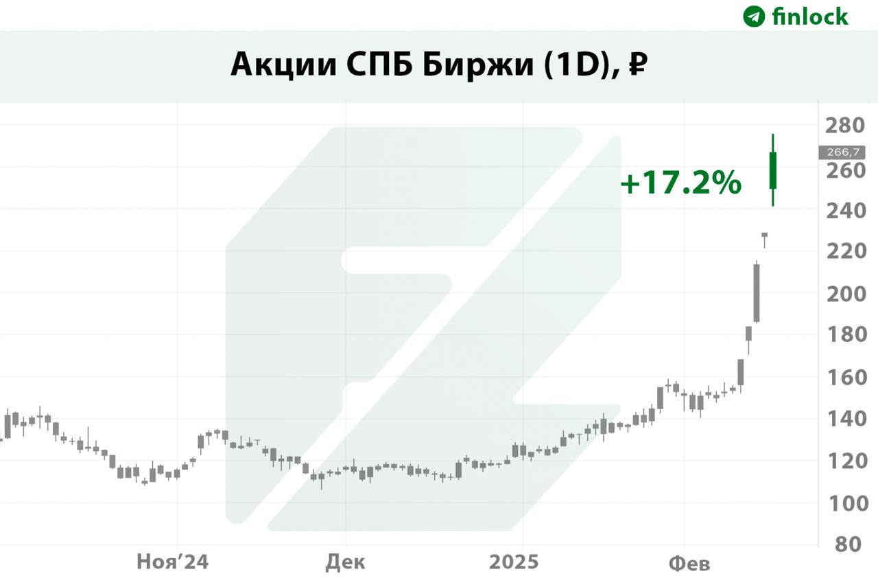 Акции СПБ Биржи взлетели на 20% на фоне переговоров США с Россией   В моменте акции СПБ Биржи подорожали на 20.47% и достигли ₽275. В последний раз на этом уровне акции торговались 5 мая 2022 года. Позже рост замедлился до 12%.  С начала месяца акции СПБ Биржи подорожали более чем на 80% на фоне позитивных геополитических ожиданий.  РБК