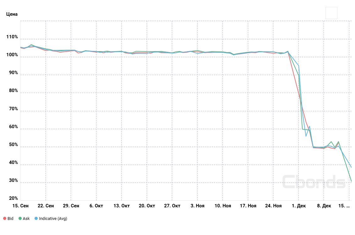 Дефолт Чистая планета допустила первый дефолт по 26 му купону облигаций серии БО 01 на 2 3 млн руб Технический дефолт был зафиксирован 2 декабря Причина неисполнения обязательства отсутствие достаточного количества денежных средств на дату исполнения обязательств что стало следствием в том числе действий бывших участников и руководителей ООО Чистая Планета Компания находясь под давлением неблагоприятной рыночной конъюнктуры в срочном порядке предпринимает правовые и экономические меры Так в настоящее время в Арбитражном суде Новосибирской области рассматриваются несколько судебных дел о взыскании многомиллионных сумм убытков с бывших участников и руководителей Компания намерена в начале 2026 года провести ОСВО в рамках которого будет раскрыт план выхода из дефолта и кризисной ситуации   Котировки облигаций серии БО 01 на фоне дефолта падают стоимость закрытия пятницы 12 декабря составляла 50 35 сегодня на 14 59 мск выпуск торгуется по 38 Этот выпуск облигаций единственный в обращении у Эмитента