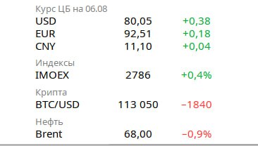 Новости экономики  Товарный экспорт из России в первом полугодии снизился на 6%, до 195,5 млрд долларов. Импорт вырос на 1%, до 131,6 млрд долларов.  Индекс деловой активности в сфере услуг России в июле составил 48,6 пункта, опустившись с июньских 49,2 пункта, говорится в исследования S&P Global.  Закрытие бизнеса в России достигло максимума за три года: в первом полугодии прекратили работу 141 тысяча организаций, и начали работу 95 тысяч новых организаций, следует из данных Росстата.   За первое полугодие прирост средств граждан на эскроу-счетах застройщиков составил 461 млрд рублей — это в 2,2 раза меньше, чем год назад.  Китай в этом году экспортирует около 5,5 млн легковых автомобилей, что на 14% больше, чем в 2024 году. Такой прогноз опубликовала Китайская ассоциация легковых автомобилей.