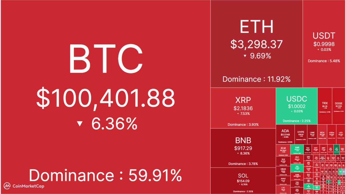 Крипта в очередной раз в крови Биткоин потерял 6 43 за сутки эфир больше 10 Дешевеют все альткоины из топ 20 по капитализации Общая сумма ликвидаций за последние 24 часа 1 27 млрд Из них 1 09 млрд длинные позиции