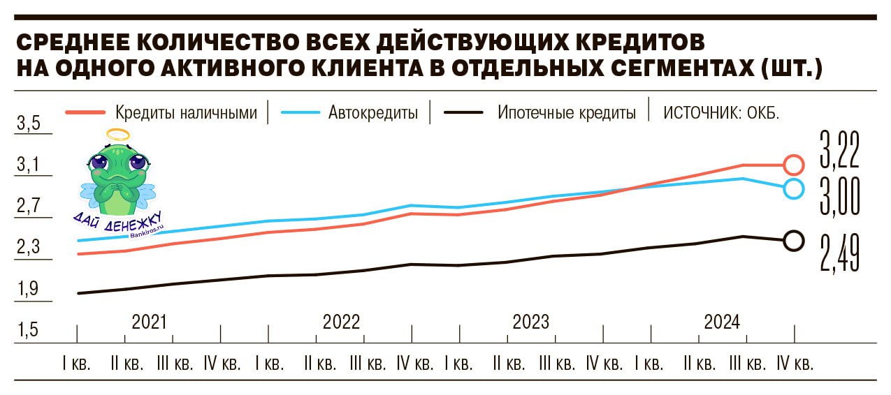 На одного россиянина приходится по три кредита  В четвертом квартале 2024 года среднее количество кредитных продуктов на одного заемщика сократилось впервые с начала 2021 года, подсчитали в ОКБ. Однако цифры по-прежнему выше нормы. На руках у одного заемщика сегодня находится 2,67 кредитных карты, 3,25 POS-кредита, 3 автокредита, 2,49 ипотеки и 3,22 кредита наличными  единственный сегмент без изменений .  При этом в сегменте кредитов наличными самое большое число заемщиков с четырьмя и более кредитами — 33%, в кредитных картах — 22%, в POS-кредитах — 20%, в автокредитах — 15%, в ипотеке — всего 11%.  Но снижение закредитованности пока не помогло повысить качество кредитов. Просрочки по-прежнему растут, из-за чего кредиторы чаще продают долги своих клиентов.  #кредиты   Будь в курсе с Банкирос