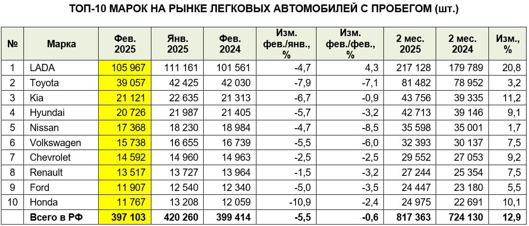 Топ-10 самых востребованных автомобилей на вторичном рынке РФ по итогам февраля  в срезе по маркам и моделям .  Данные — Автостат.  #autopotok_statistics