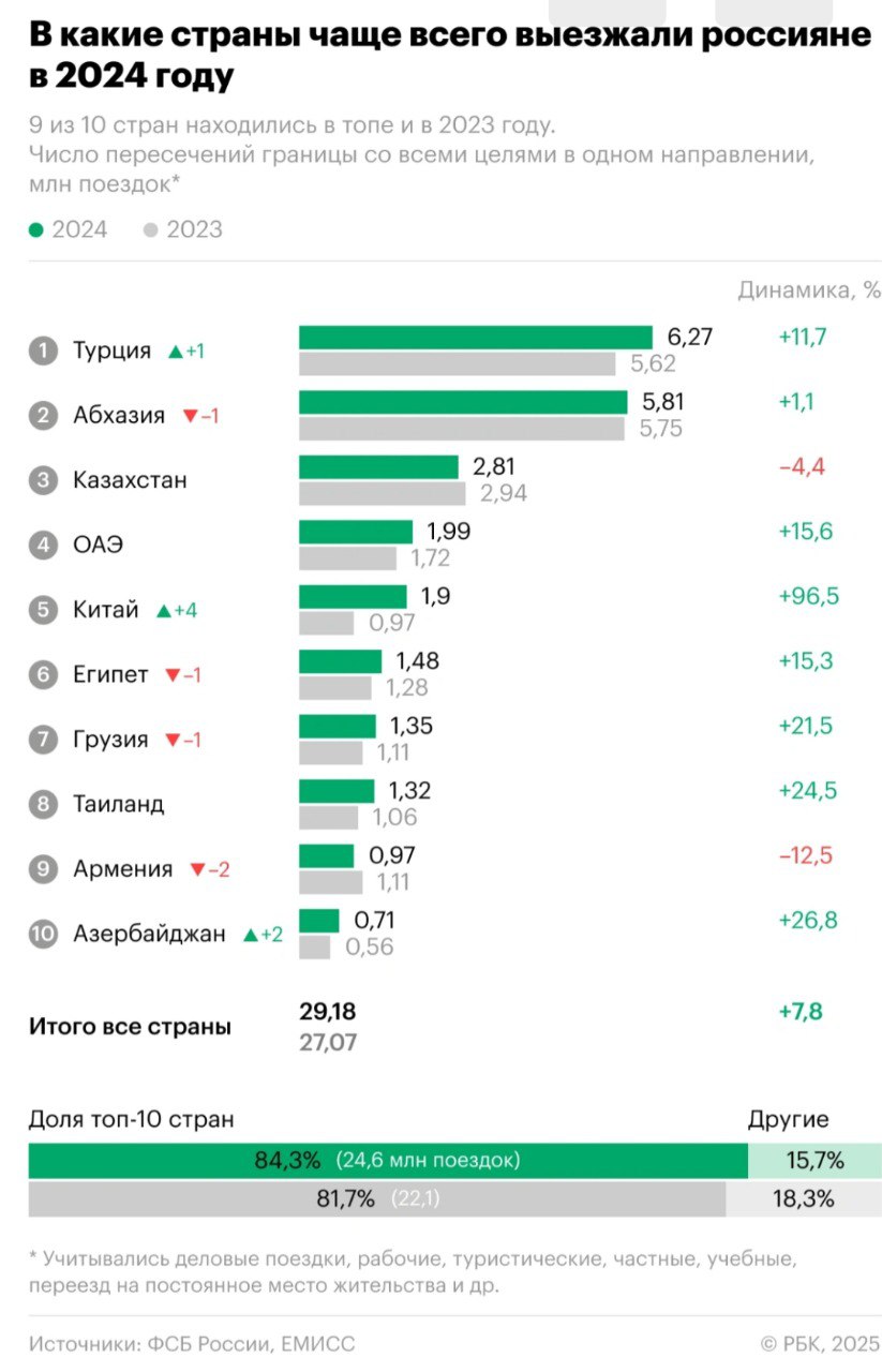 Россияне в 2024 году стали чаще выезжать за рубеж. В прошлом году они совершили около 29 млн поездок за границу. За год их число увеличилось на 7,8%. Самой популярной страной оказалась Турция  около 6,3 млн поездок , впервые за пять лет опередившая по посещаемости Абхазию.