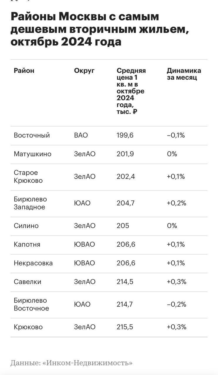 Восточный район возглавил рейтинг локаций Старой Москвы по доступности вторичного жилья в октябре 2024 года — Инком-Недвижимость   Средняя цена м² здесь составила 199,6 тыс.  Вторую и третью строчки заняли Матушкино и Старое Крюково, где стоимость м² составила 201,9 тыс. и 202,4 тыс. рублей соответственно.   Также в пятерку вошли Бирюлево Западное  204,7 тыс. руб.  и Силино  205 тыс. руб. .