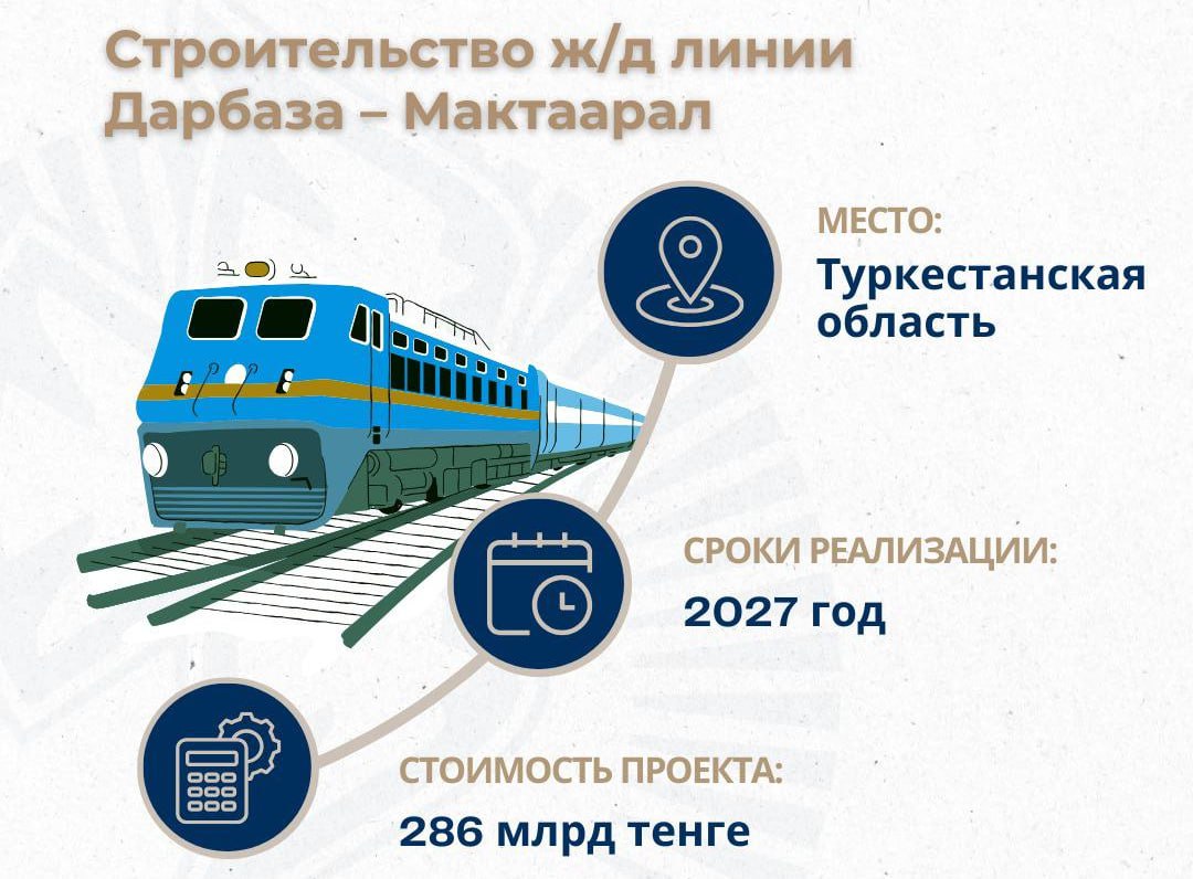 Новая железнодорожная линия Дарбаза – Мактаарал соединяет Казахстан и Узбекистан    Создание новой железнодорожной ветки позволит перенаправить грузопотоки с существующего маршрута Сарыагаш — Ташкент на новый путь, тем самым разгрузив станцию «Сарыагаш» и увеличив объём экспортных перевозок в Узбекистан.   В связи с чем «Казахстан Темир Жолы» реализует инвестиционный проект стоимостью 286 миллиардов тенге.    Новая ветка Дарбаза — Мактаарал также соединит два отдалённых района Туркестанской области — Мактаарал и Жетысай — с остальной частью Казахстана.   На данный момент уже уложено около 100 километров шпал из 203 километров, а из 9,5 миллионов кубических метров земляных работ выполнено 1,4 миллиона, что составляет 15%.  ℹ  При строительстве железной дороги планируется использовать материалы от местных производителей. В период строительства будет создано 3400 временных рабочих мест, а после ввода в эксплуатацию в 2027 году будет создано более 500 постоянных рабочих мест.  #Узбекистан #Казахстан