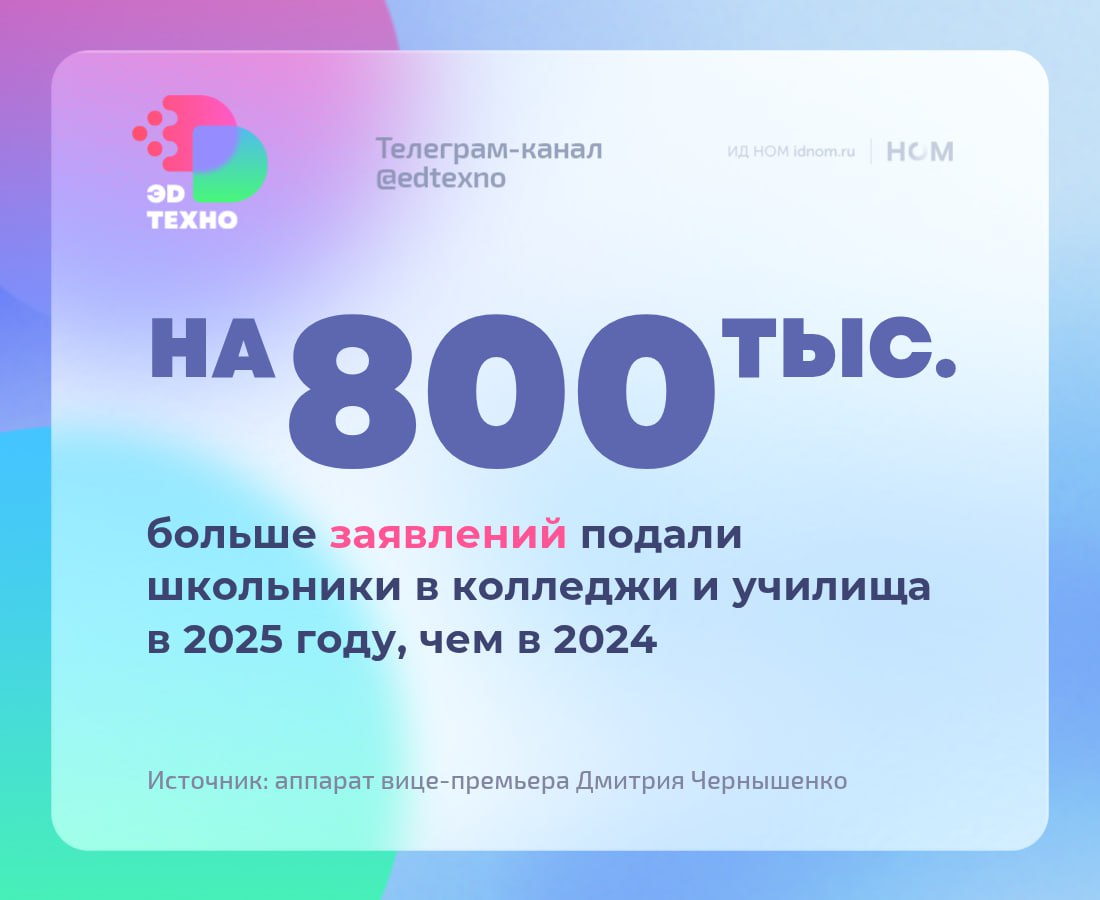 Все — в техникум! Вице-премьер Дмитрий Чернышенко рапортует, что число заявлений в колледжи значительно выросло по сравнению с прошлым годом. Это пока не цифры приёма, но уже показательный результат. Топ направлений подготовки по числу заявлений: • "Информационные системы и программирование" —136 тыс.; • "Сестринское дело" — 104 тыс.; • "Юриспруденция" — 80 тыс.; • "Туризм и гостеприимство" — 58 тыс.; • "Лечебное дело" — 55 тыс. В течение трёх лет приём в учреждения СПО был около 1,2 млн человек — столько же, сколько в вузы. Шесть лет назад — 990 тыс. первокурсников. В региональном срезе по числу заявлений на бюджет лидируют Москва и Санкт-Петербург участники эксперимента , Краснодарский и Пермский края, Тюменская, Московская и Новосибирская области, Башкирия. Сейчас в колледжах учится 3,85 млн человек. ™ Эдтехно