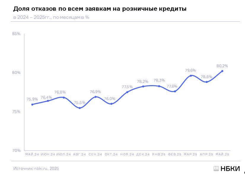 Не только высокие ставки являются причиной сокращения розничного кредитования. Ещё одна причина – ужесточение условий их выдачи. Доля отказов по всем заявкам на розничные кредиты потребительские кредиты, пос-кредиты, кредитные карты, автокредиты и ипотека в мае 2025 года составила 80,2%, по данным НБКИ. По сравнению с предыдущим месяцем – рост на 1,4 процентных пункта в апреле 2025 года – 78,8% . По сравнению с аналогичным периодом прошлого года доля отказов по всем заявкам на розничные кредиты в мае 2025 года выросла ещё существеннее - на 4,3 п.п. в мае 2024 года – 75,9% .