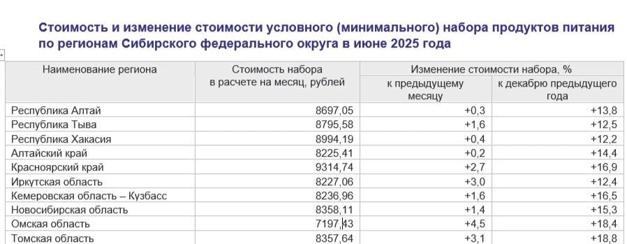 По данным Новосибирскстата, минимальная продуктовая корзина в Алтайском крае за год подорожала почти на 15% Больше всего за год цены на продукты питания в сибирских регионах выросли в Томской области 18,8%, меньше всего – в Республике Хакасия 12,2% В России минимальный набор продуктов питания, используемый для расчетов, включает в себя 33 наименования продуктов. Этот набор предназначен для межрегиональных сопоставлений уровней потребительских цен на продукты питания. Основные категории продуктов, входящих в минимальный набор: • Хлебные продукты: Хлеб, мука, крупы, макаронные изделия. • Картофель: • Овощи и бахчевые: • Фрукты свежие: • Сахар и кондитерские изделия: • Мясопродукты: • Рыбопродукты: • Молоко и молокопродукты: • Масло растительное и маргарин: • Соль, чай, специи.