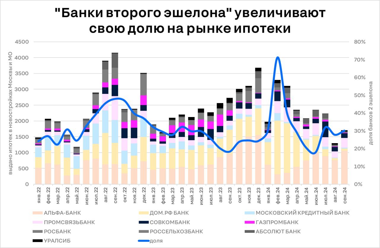 Ипотек от крупнейших банков становится меньше  По итогам 9 месяцев 2024 доля ипотек на новостройки в Московском регионе, выданных 2 ключевыми банками  “Сбером” и ВТБ  стала меньше. Банки второго эшелона нарастили свою долю с 27% в 2023 году до 33% по итогам трех кварталов текущего.  На цифрах сказались и борьба девелоперов и крупнейших финансовых организаций за распределение комиссий этой зимой и нестабильное выделение финансирование на льготные программы в июле и сентябре. В первом случае заметно нарастил свою рыночную долю “ДОМ. РФ”, во втором - “Альфа-Банк”.  Ограниченное применение льготных программ в Москве и Подмосковье в сочетании с высокими рыночными ставками могут привести к дальнейшему росту конкуренции за заемщиков и снижению монополизации в отрасли.   Алексей Попов, руководитель Циан.Аналитики  #аналитика