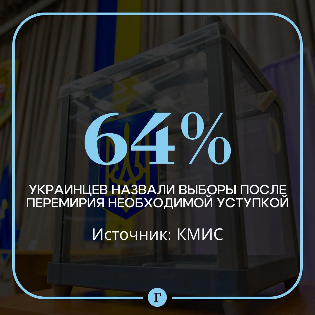 Большинство украинцев поддержали идею выборов после перемирия 64 граждан считают идею проведения кампании через два три месяца после приостановки конфликта необходимой уступкой оса который с 9 по 14 января 2026 года провел Киевский международный институт социологии 18 респондентов отметили что Владимир Зеленский таким образом хочет удержаться у власти и такой же процент опрошенных не определился с мнением по поводу выборов Также результаты исследования 60 опрошенных негативно отнеслись к идее проголосовать онлайн 35 такой вариант участия в выборах поддержали 71 опрошенных считают что интернет голосование создает риск фальсификаций 21 назвали такой способ шагом вперед в технологиях демократии   Читайте Газету Ru в MAX Участвуйте в розыгрыше