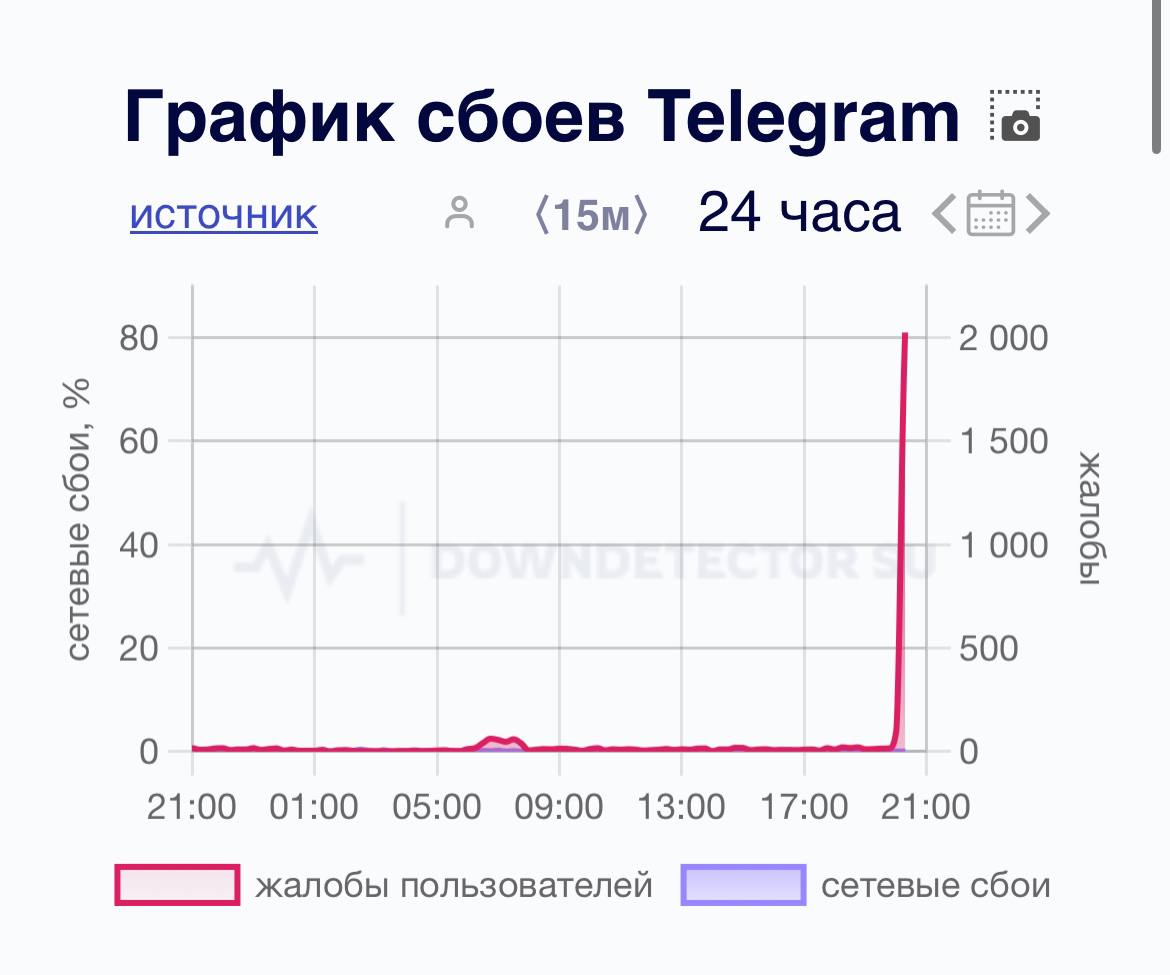 Пользователи Telegram фиксируют сбои в работе мессенджера. Он зависает при попытке отправить и прочитать сообщение, а также войти в чат.   А как у вас?