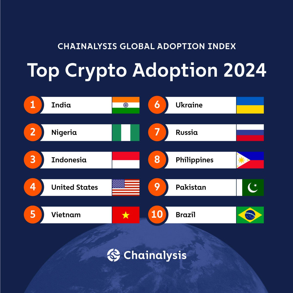 Россия заняла 7 место по распространению криптовалют  Компания Chainalysis ежегодно публикует рейтинг государств по распространению криптовалют, который составляет на основе собственного «индекса глобального принятия»  Global Crypto Adoption Index .  Он рассчитывается путем анализа и сопоставления миллионов криптовалютных транзакций и данных о более чем 13 млрд посещений сайтов основных криптосервисов.  Компания разбивает массивы трафика по государствам и оценивает активность в блокчейне, связанную с операциями как на крупных биржах, так и на децентрализованных сервисах. Затем она оценивает объем средств в долларовом эквиваленте, разделяя общий поток средств и те транзакции, которые система относит к розничным пользователям  до $10 тыс. .  Так, в пятерку лидеров рейтинга Chainalysis вошли Индия, Нигерия, Индонезия, США и Вьетнам. На 6 место компания ставит Украину, Россия занимает 7 строчку.  В Chainalysis отмечают, что ее анализ не идеален, но с учетом значительного количества данных дает весьма точную картину того, насколько широко используют криптовалюты в том или ином государстве.  Chainalysis — это аналитическая компания, которая предоставляет инструменты отслеживания операций в блокчейне, а также помогает криптобиржам выявлять кошельки мошенников и хакеров. Ее решения также используют многие крупные криптобиржи и AML-сервисы для разметки и скоринга криптокошельков, а также для определения «чистоты» криптовалюты.   Компания уже заработала порядка $85 млн на госконтрактах и грантах в США. Примерно 65% ее доходов поступает из государственного сектора по всему миру.  Присоединяйтесь к форуму РБК-Крипто