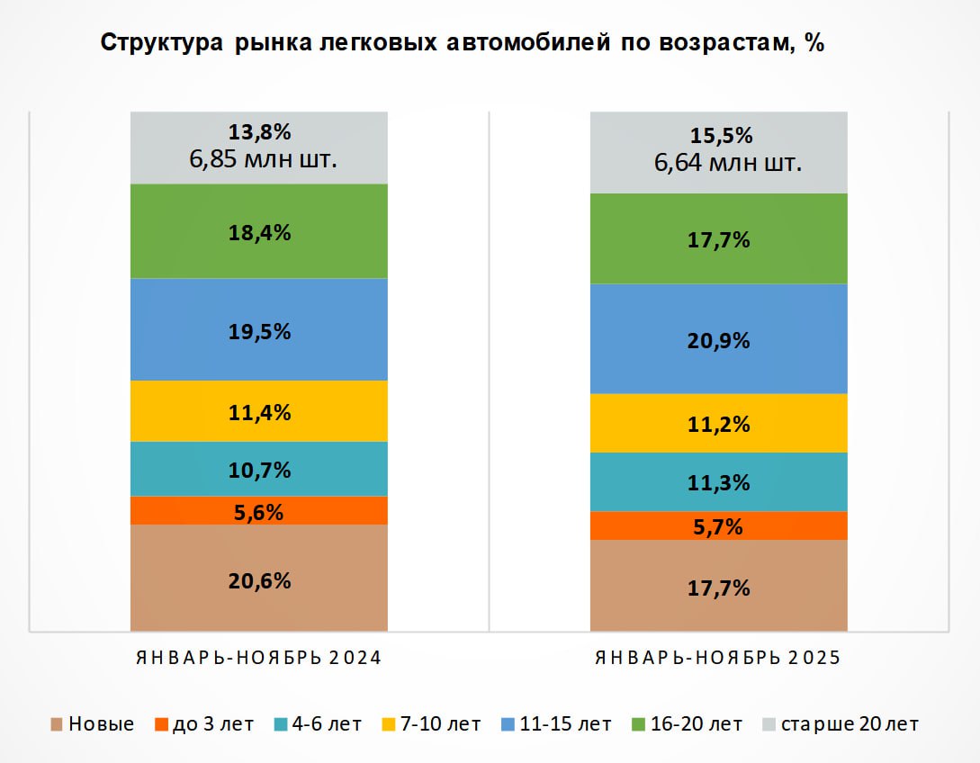 Новые автомобили заняли лишь 17 7 российского рынка легковых автомобилей по итогам 11 месяцев текущего года Это на 2 9 пункта меньше чем годом ранее Наибольшую долю 20 9 на рынке занимают автомобили возрастом 11 15 лет отмечает агентство НАПИ