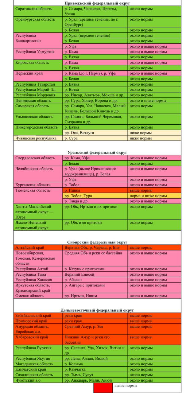 Предварительный прогноз развития весеннего половодья 2025 года от Росгидромета   Анализ сложившихся гидрометеорологических условий позволяет сделать следующие предварительные выводы о возможном характере весеннего половодья 2025 года.  Выше нормы: максимальные уровни воды весеннего половодья ожидаются на реках юга Западной и Восточной Сибири и ряде рек Дальнего Востока, в том числе на Верхней Оби, Верхнем Енисее, Ангаре и их притоках, на реках Забайкальского края, на Зее, Нижнем Амуре, реках Приморского края, на р. Кама  до г. Перми , р. Уфа  у г. Красноуфимск , р. Тобол  Курганская область , Ишим  Тюменская и Омская области   Зелёная барыня ESG