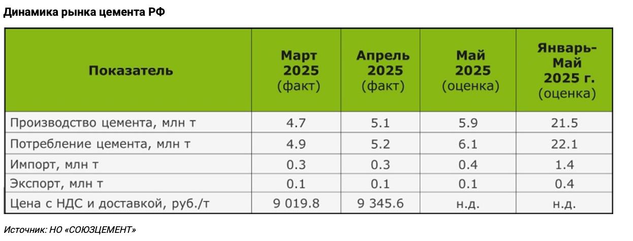 Объем потребления цемента в мае сократился на 9,3% год к году  Об этом говорится в аналитических материалах НО «СОЮЗЦЕМЕНТ».  В целом за январь – май 2025 года объем потребления данного строительного материала снизился на 7,6% в годовом сопоставлении, составив 22,1 млн тонн.  «В среднесрочном прогнозе ожидается снижение темпов в строительной отрасли в 2025 году, а цементная отрасль будет соответствовать этим трендам», — сообщают аналитики.   Подробнее в материале на нашем сайте.   ‍  ЕРЗ.РФ НОВОСТИ  ‍