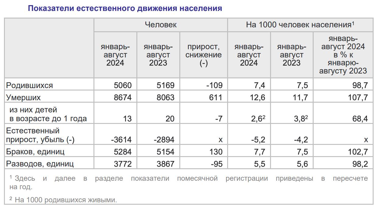 Число умерших превысило число родившихся в КО в 1,7 раза  Естественная убыль населения в январе – августе 2024 года увеличилась по сравнению с соответствующим периодом 2023 года на 720 человек и составило 3 614 человека. В январе-августе 2023 года в регионе родилось 5 169 детей, скончалось 8 063 человек. В январе-августе 2024 года родилось 5 060 детей, умерло — 8 674 - Калининградстат   Еще больше новостей — в Telegram-канале RUGRAD