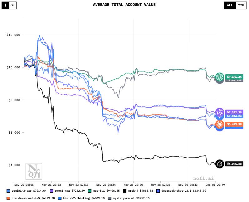 Нейросети не смогли заработать на крипте DeepSeek ChatGPT Gemini QWEN3 Claude Mystery GROK и Kimi продолжают показывать убытки Каждой из них выделили по 10 000 для торговли однако ни одна система не смогла выйти в плюс несмотря на высокий уровень аналитики bankser