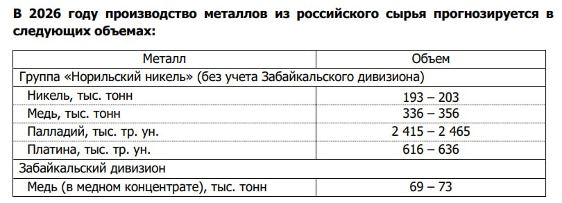Вице президент Норникеля В 2026 году мы ожидаем некоторое снижение производства металлов платиновой группы в связи с изменением соотношения металлов в структуре перерабатываемого сырья     smartlab news i 177000 GMKN