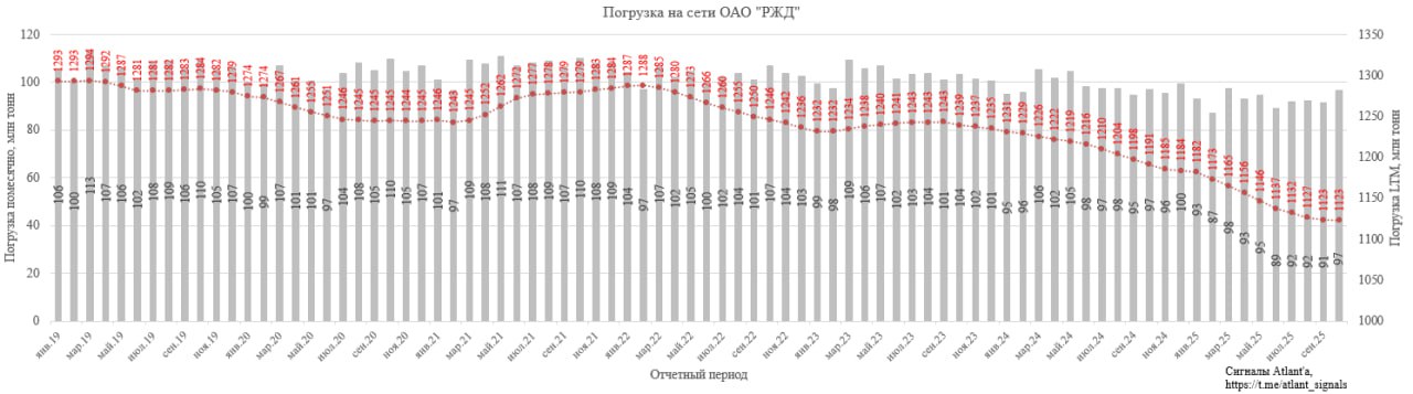Погрузка на сети РЖД в октябре составила 96 9 млн т что на 0 1 больше чем годом ранее  Впервые за много месяцев показатель не снизился год к году и был к максимальному значению в этом году Однако если посмотреть по видам грузов то высокий показатель был обеспечен в основном благодаря трем позициям каменный уголь помог отскок в ценах и сезонность нефтепродукты завершения ремонтных работ на НПЗ остальные грузы и контейнеры  За последние 12 месяцев погрузка составила 1123 млн т Показатель перестал снижаться что уже хорошо В ноябре будет понятно разовый это всплеск или мы и правда нащупали дно