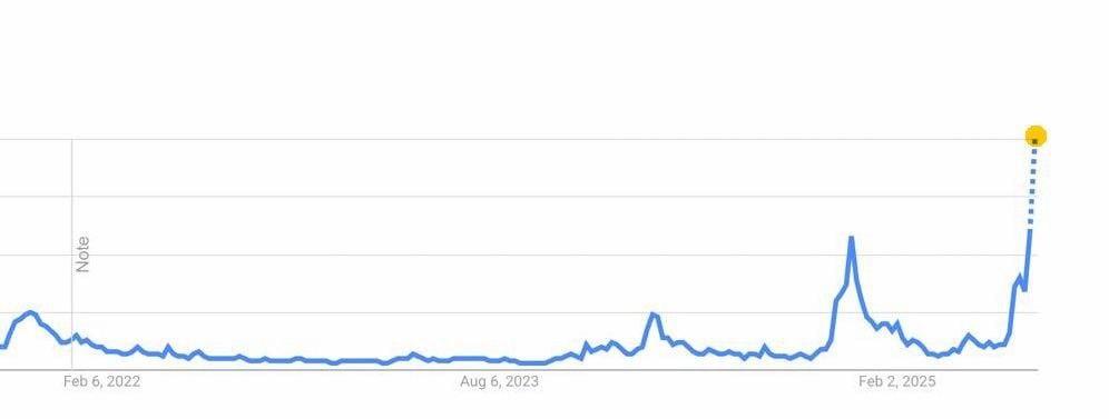 Количество запросов в поисковике Google по теме альткоины выросло до максимума за четыре года.