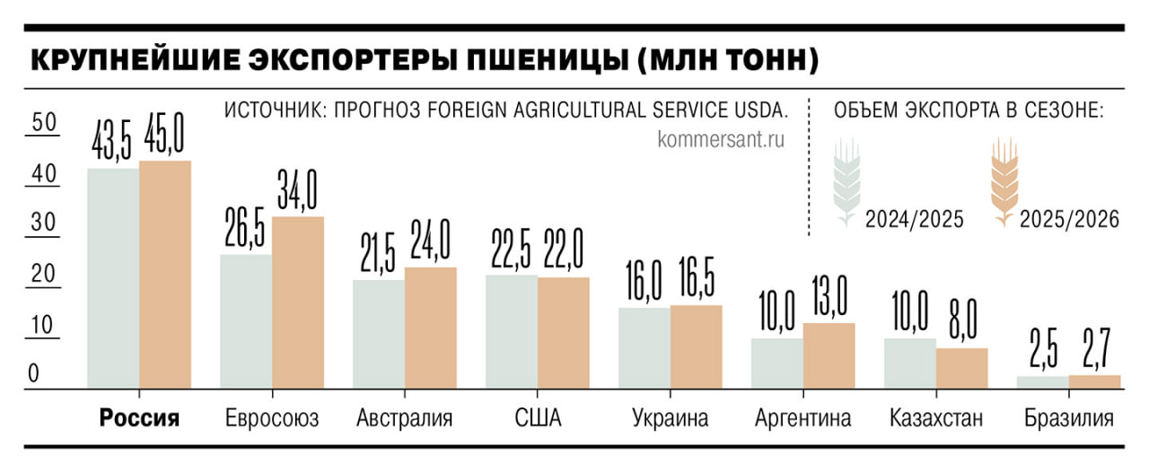 Экспорт пшеницы в текущем сельскохозяйственном году период с июня 2024 года по конец июня 2025-го сократится на 19,8% год к году, до 41,7 млн тонн. Это связано с провалом поставок во второй половине сезона, из-за чего аграриям пока не удается выбрать объем выделенной властями экспортной квоты. Отрицательная рентабельность бизнеса демотивирует экспортеров. Конъюнктура может способствовать снижению экспортных пошлин, рассчитывают на рынке. #Ъузнал