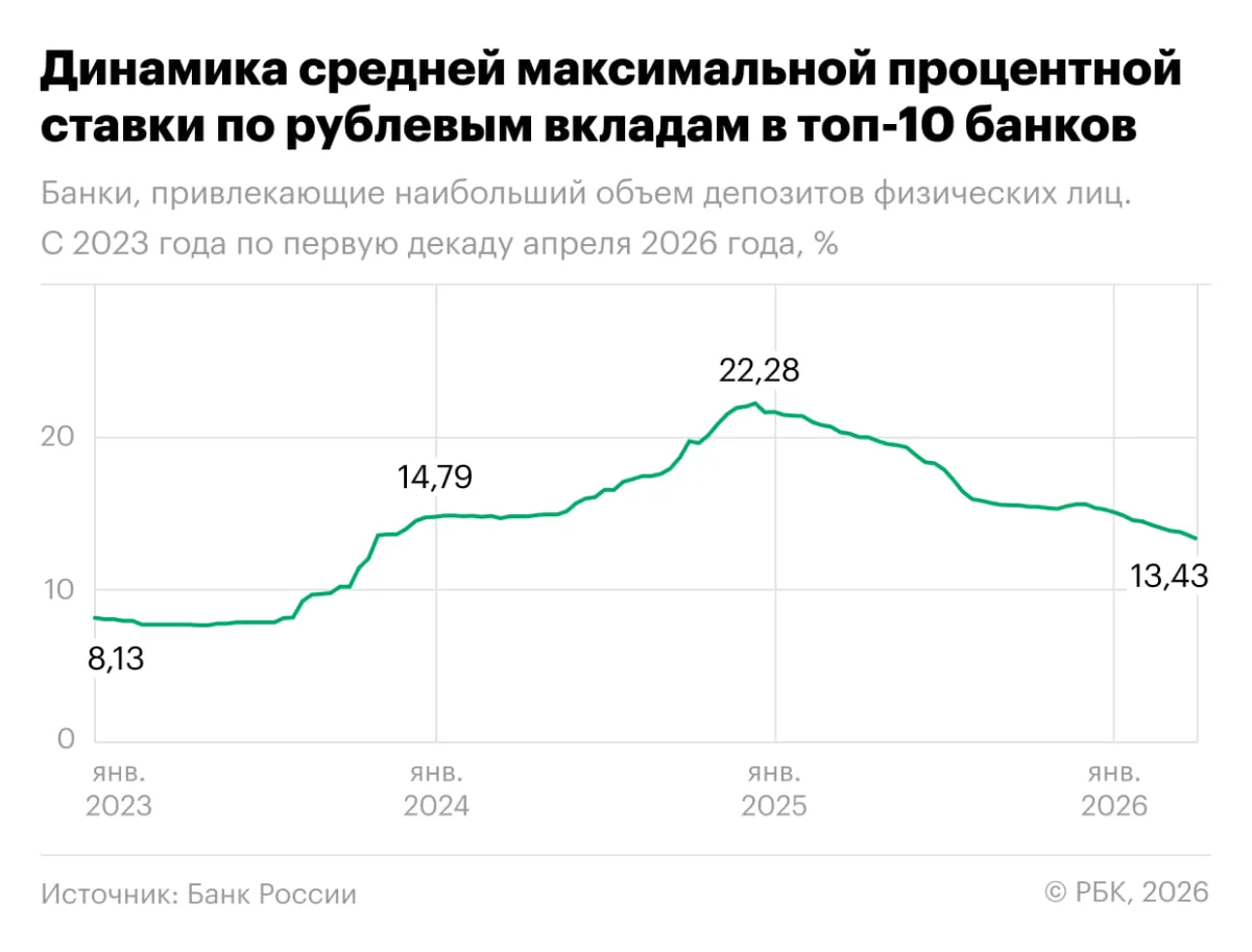 Средняя ставка по вкладам в топ 10 банков впервые за 2 5 года упала ниже 13 5 годовых Средняя максимальная ставка по вкладам в топ 10 банков в первой декаде апреля снизилась на 0 13 п п и составила 13 43 годовых сообщает Банк России Ниже отметки 13 5 годовых показатель не опускался с конца октября 2023 года В первой декаде апреля немного повысилась доходность коротких вкладов до трех месяцев На остальных сроках ставки снизились  на срок до трех месяцев 13 06 годовых 0 02 п п к третьей декаде марта  от трех до шести месяцев 13 28 годовых 0 13 п п  от шести месяцев до одного года 12 72 годовых 0 12 п п  свыше одного года 11 63 годовых 0 04 п п При расчете средней максимальной ставки ЦБ учитываются срочные банковские вклады доступные любому клиенту без предварительных условий РБК Инвестиции также изучили что происходит на рынке банковских вкладов на этой неделе Подробнее Средняя ставка по вкладам в топ 10 банков упала ниже 13 5 годовых Инфографика РБК Инвестиции на основе данных ЦБ Подписаться на канал Мы в MAX