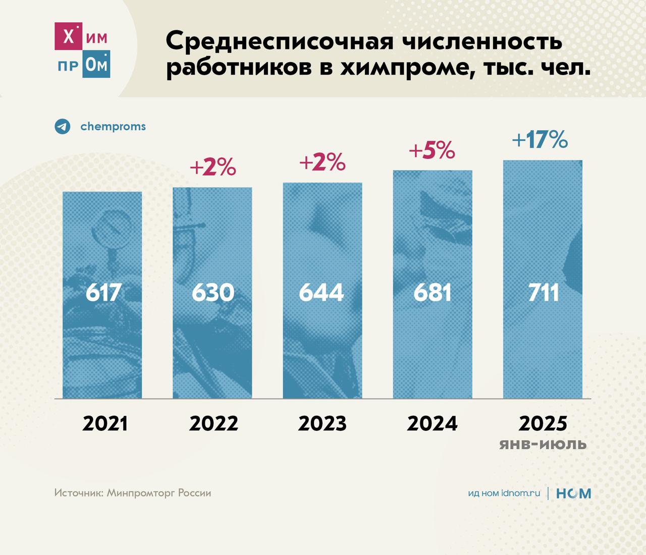 Кадры в химпроме Основной упор в сотрудничестве с образовательными организациями страны в рамках нацпроекта Новые материалы и химия в этом году был сделан на развитие инновационной и инжиниринговой инфраструктуры Об этом на пленарной сессии выставки Химия 2025 сообщил глава Минпромторга России Антон Алиханов По его словам за это время на базе учебных заведений было создано 9 центров инженерных разработок работающих по следующим направлениям КНИТУ Казань амины и нитросоединения РТУ МИРЭА Москва химические продукты для СВЧ электроники и микроэлектроники МГУ им М В Ломоносова Москва сорбционные и каталитические технологии ИК СО РАН Волгоград катализаторы и сорбенты для перспективных процессов Университет ИТМО Санкт Петербург инженерная инфохимия КузГТУ Кемерово глубокая переработка угля ЮФУ Ростов на Дону катализаторы полимеры и компаунды микрофлюидные технологии КФУ Казань гетерогенные катализаторы НИИСК Санкт Петербург жидкие каучуки Заместитель министра науки и высшего образования России Денис Секиринский отметил что за последние пять лет численность работников в химическом секторе выросла почти на 110 тыс человек Тем не менее для реализации планов упомянутого нацпроекта отрасли потребуется ещё порядка 100 тыс человек Также участники пленарной сессии обсудили другие достижения и планы в этом году на базе ТГУ был создан Центр опережающей подготовки кадров для химпрома который совместно с Минтруда России разрабатывает модель прогнозирования кадровой потребности на основе данных всероссийского опроса работодателй до конца 2025 года планируют завершить работу по обновлению 10 сетевых образовательных программ 30 программ высшего образования с учётом потребностей предприятий химпрома проводится работа по повышению квалификации преподавателей университетов Химпром