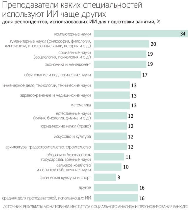Результаты мониторинга Института социального анализа и прогнозирования РАНХиГС стало известно, что только 8% преподавателей российских высших учебных заведения замечают в основном позитивное влияние искусственного интеллекта  ИИ  на образовательные процессы.  При этом лишь 16% преподавателей российских вузов используют технологии искусственного интеллекта  ИИ  в своей работе с учащимися. Еще треть преподавателей  33%  знакомы с понятием искусственного интеллекта, но никогда не применяли его на практике.  Большинство российских преподавателей  37%  отметили, что слышали о технологиях ИИ, но не имели опыта их использования. Интересно, что 7% опрошенных впервые узнали о понятии искусственного интеллекта именно во время проведения опроса, а 6% затруднились ответить на вопрос об использовании ИИ в образовательном процессе. Частота использования технологий искусственного интеллекта варьируется среди преподавателей различных специальностей. О различиях в использовании ИИ со стороны преподавателей столичных и региональных ВУЗов в отчете исследования не сообщается.