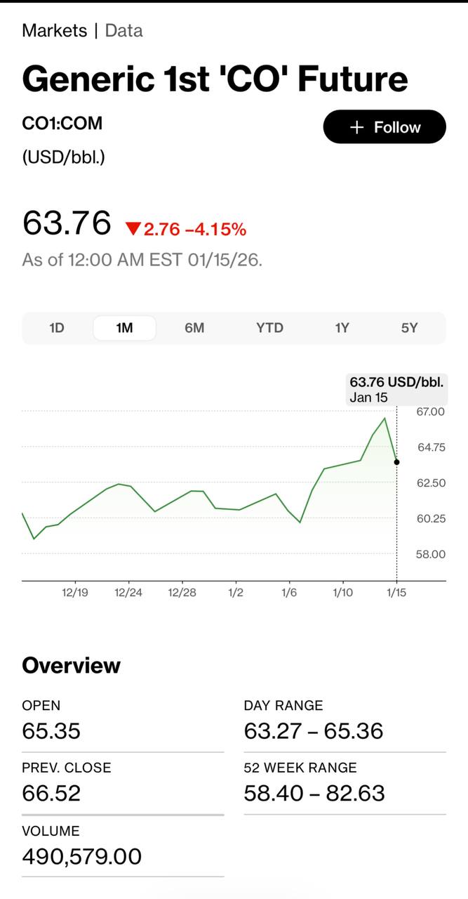 мир вкратце Крупнейшие банки США на этой неделе сообщили о росте прибыли в четвертом квартале 2025г доходы Goldman Sachs GS N от инвестиционно банковских услуг подскочили на 25 благодаря увеличению объемов сделок а его конкурент Morgan Stanley MS N сообщил о росте доходов от инвестиционно банковских услуг на 47 Citigroup C N в прошлом году получила рекордную выручку от консультационных услуг по слияниям и поглощениям Комиссионные сборы инвестиционно банковского подразделения Bank of America BAC N выросли незначительно на 1 за квартал JPMorgan Chase JPM N разочаровал инвесторов слабыми показателями выручки подразделения из за ужесточения критериев оценки и переноса некоторых сделок на 2026 год Согласно данным Dealogic глобальная выручка инвестиционно банковского сектора в 2025 году превысила 100 миллиардов долларов Банкиры ждут в 2026 году увеличения прибыли финтеха за счет проведения IPO и объявленных сделок слияния и поглощения Список известных компаний которые по сообщениям рассматривают возможность проведения IPO в 2026 году за последние месяцы расширился и теперь включает в себя разработчика ChatGPT OpenAI ракетный стартап Илона Маска SpaceX и производителя чипов для искусственного интеллекта Cerebras Ключевые тренды рынка сегодня АКЦИИ Новые максимумы для британского FTSE 100 евро STOXX 600 японского Topix а также в Бразилии Мексике и Южной Корее СЕКТОРЫ АКЦИИ   Технологический сектор США 0 5   коммунальные услуги 1   финансовый сектор 0 4   Энергетический сектор 0 8  Сектор микросхем на подъеме индекс полупроводников Филадельфии 2 теперь 10 с начала года  BlackRock Morgan Stanley 6 ВАЛЮТА Индекс доллара 0 3 до шестинедельного максимума наибольший рост по отношению к норвежской кроне на фоне падения цен на нефть Наибольший рост показали валюты развивающихся рынков включая мексиканский песо бразильский реал и южноафриканский ранд ОБЛИГАЦИИ Доходность 2 летних облигаций США приблизилась к 3 57 достигнув самого высокого уровня за месяц Медвежий тренд кривой доходности сглаживается ставки на снижение процентной ставки смещаются с июня на июль ТОВАРЫ МЕТАЛЛЫ Нефть упала на 4 самое большое падение с июня Золото и серебро постепенно снижаются с рекордных максимумов Главные темы дня Снижение цен на нефть Цена на нефть переживает бурные колебания вызванные геополитической напряженностью во многом спровоцированной операцией администрации Трампа в Венесуэле и событиями в Иране В среду нефть марки Brent достигла трех с половиной месячного максимума подорожав почти на 10 с начала года см фото