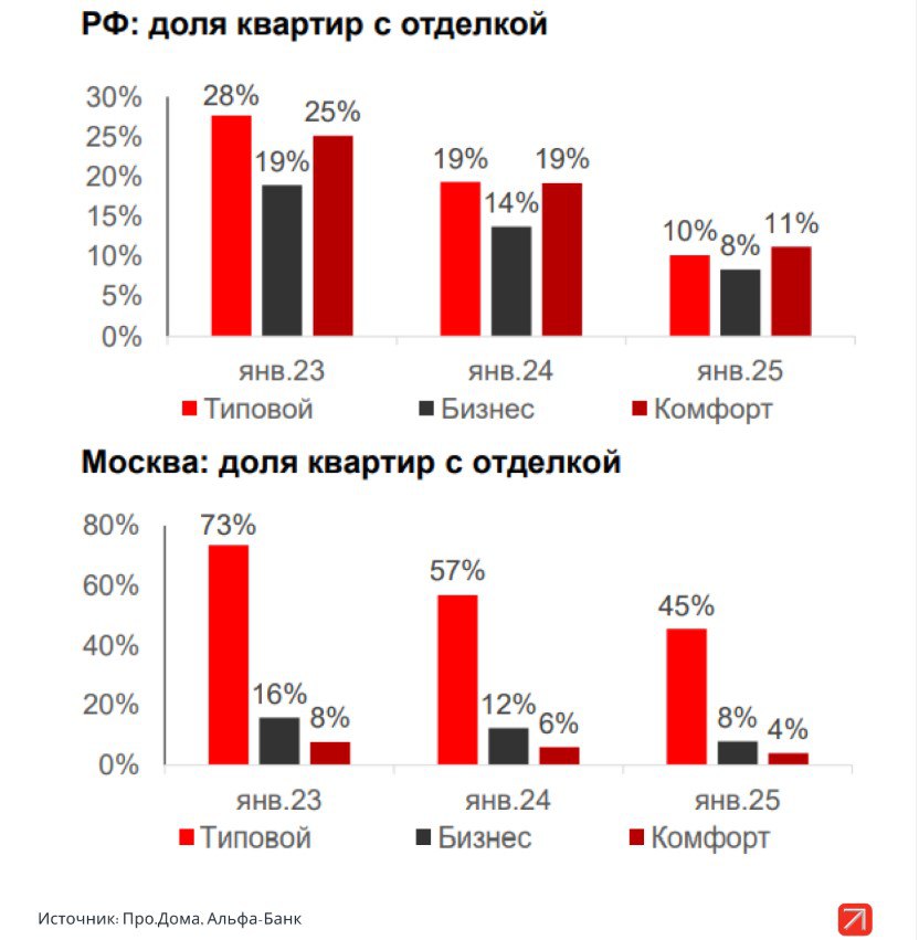 Как застройщикам в Москве приходится скрытно повышать цены на новостройки – увеличивать долю сданных квартир без отделки, при этом часто оставляя цены на квартиры без отделки теми же, что были с отделкой. Доля квартир, продаваемых с отделкой, в Москве в комфорт-класс впервые за последние годы упала ниже 50%. В среднем по России таких квартир в продаже около 10%. С другой стороны, московские потребители были избалованы – ещё недавно почти ¾ квартир в массовом сегменте продавались с отделкой, тогда как в среднем по России эта доля никогда не была выше трети. Зато в среднем по России доля квартир бизнес- и комфорт-класса с отделкой была выше, чем в Москве.  данные – Альфа банк, «Мониторинг рынка жилья», март 2025