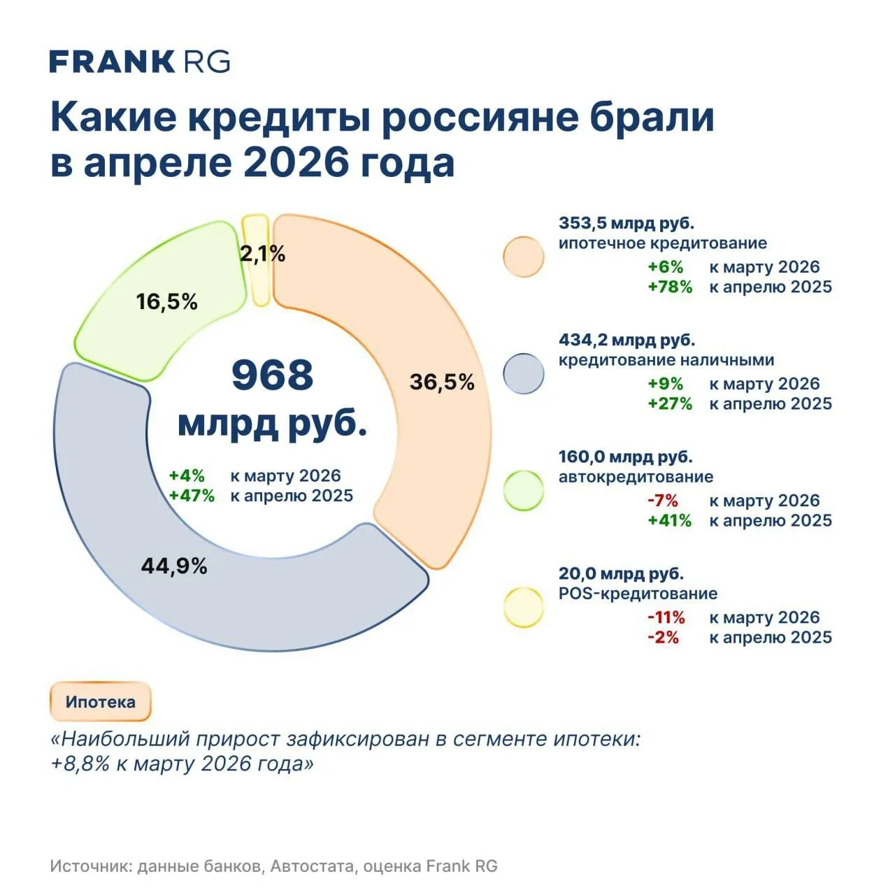Темпы розничного кредитования замедлились в апреле Россияне заняли у банков 967 8 млрд рублей в апреле 2026 года что на 4 3 больше чем в марте того же года следует из оценки консалтинговой компании Frank RG С другой стороны темпы роста кредитования резко замедлились они сократилась почти в шесть раз по сравнению с прошлым месяцем когда число ссуд выросло на 24 2 к февралю Ипотека За месяц банки выдали ипотечных ссуд на 353 5 млрд рублей 8 8 за месяц Выросло как число оформленных ссуд до 80 6 тысяч кредитов 7 9 так и средний чек до 4 4 млн рублей 1 Из ТГ канала Frank Media картинка от Frank RG аналитика кредиты ипотека