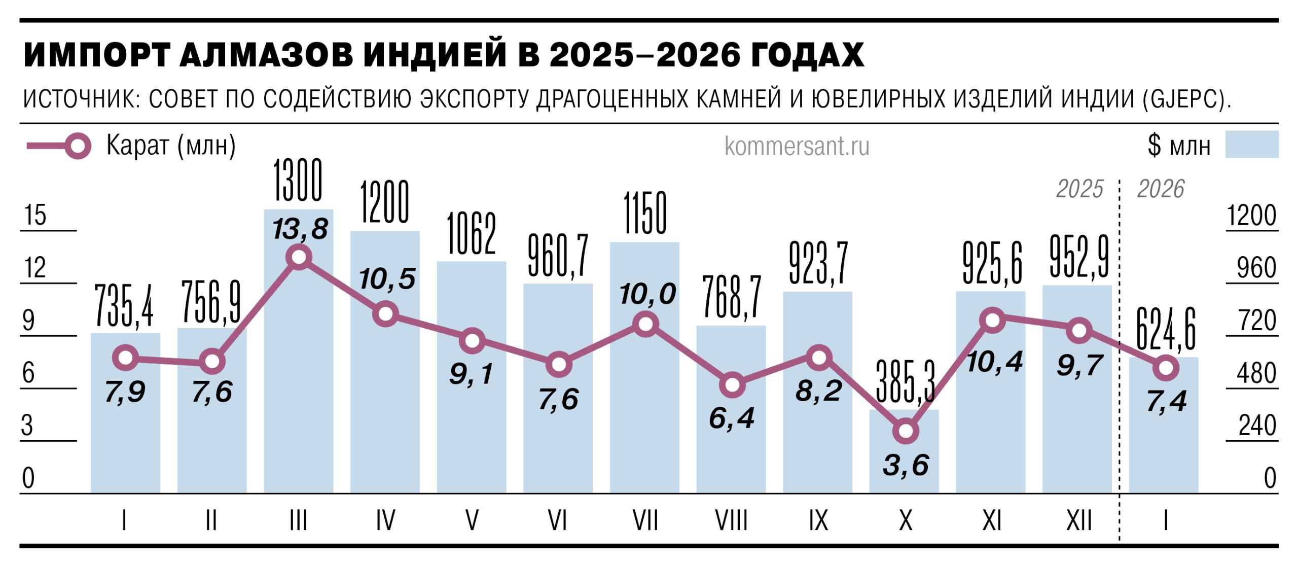 Поставки алмазов в Индию в январе сократились из за больших запасов Восстановления в первой половине года в алмазно бриллиантовой отрасли не ожидается но АЛРОСА уже отмечает позитивные тренды на рынке По словам аналитиков спрос на украшения остается высоким по итогам 2025 года потребительские расходы на ювелирные изделия выросли на 1 5 в США и на 14 4 в Китае Подписывайтесь на Ъ в Telegram в MAX Оставляйте бусты