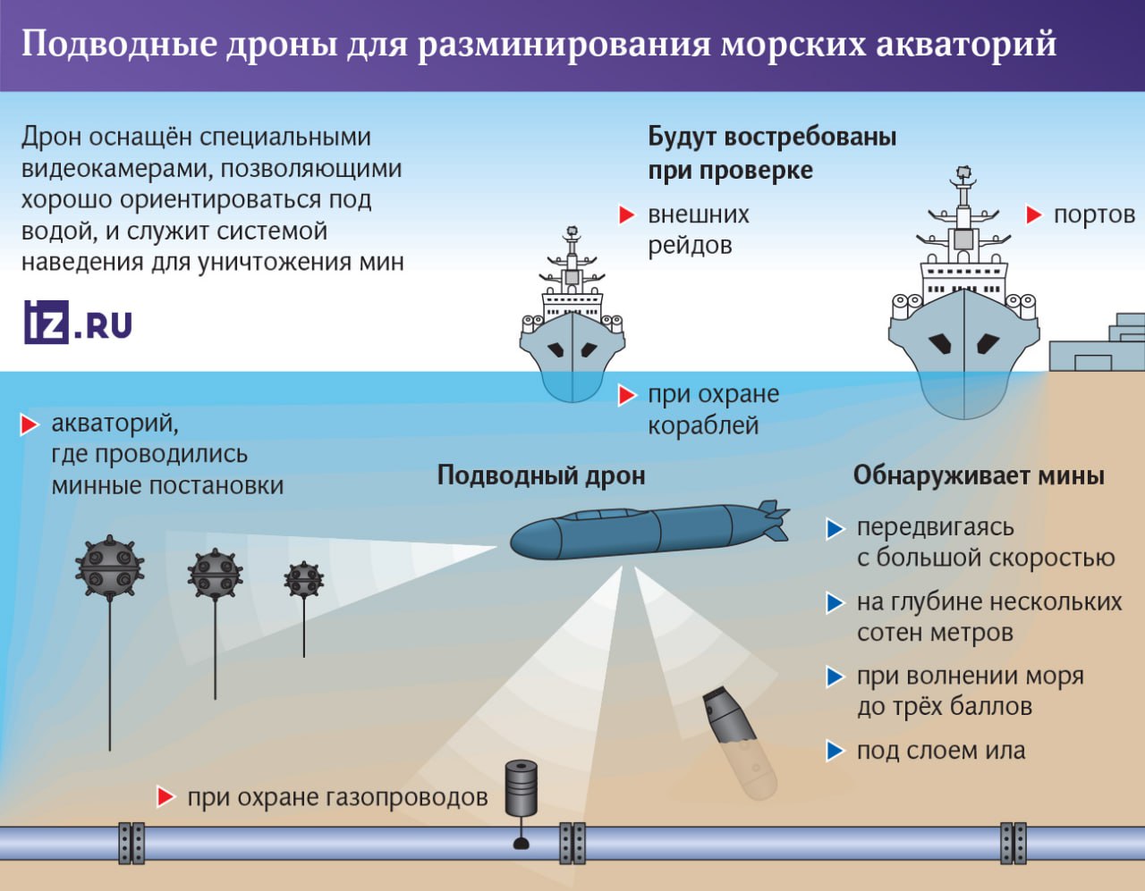 В России создан подводный дрон для разминирования морских акваторий.   Он способен обнаруживать мины и взрывные устройства передвигаясь с большой скоростью, находить их на глубине нескольких сотен метров, в том числе и под слоем ила, сообщили "Известиям" источники в оборонно-промышленном комплексе России.   Эксперты отмечают, что такие аппараты будут востребованы при проверке акваторий, мест, где проводились минные постановки, портов, внешних рейдов, защите кораблей, а также при охране газопроводов и других подводных коммуникаций.       Отправить новость