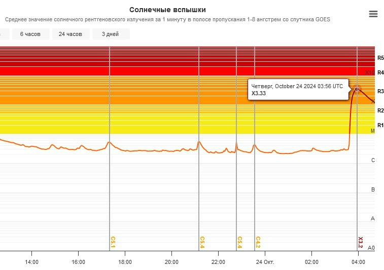 Мощнейшая магнитная буря ударит по Земле уже завтра — такой мощности не было уже давно.   Эксперты зафиксировали вспышку на Солнце высшего класса интенсивности X3.3. Последняя вспышка максимального класса Х произошла 9 октября и её интенсивность составила всего Х1,4, а новая в ДВА РАЗА мощнее.   Метеозависимые люди могут почувствовать недомогание уже с утра. Завтра сидим дома.