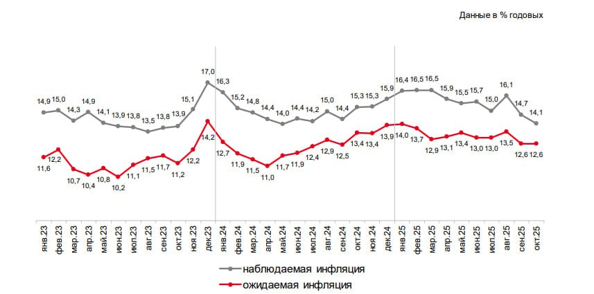 ЦБ инфляционные ожидания населения в октябре не изменились В октябре инфляционные ожидания населения остались на уровне 12 6 как и в сентябре Это следует из опроса инФОМ проведенного по заказу Банка России с 6 по 16 октября 2025 года Оценка наблюдаемой инфляции при этом снизилась с 14 7 в сентябре до 14 1 в октябре www rbc ru quote news article 68f77f039a7947e3d063419f Данные Банк России Подписаться на Сам ты инвестор
