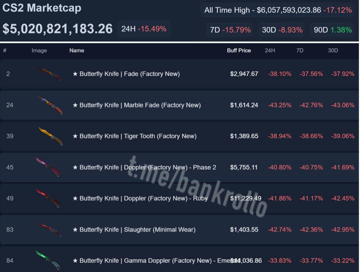 Обновление Counter Strike 2 убило рынок скинов Теперь в игре из 5 тайных предметов за 5 можно скрафтить нож который стоил больше 5000 Из за этого цена ножей резко рухнула в 2 3 раза На торговой площадке самый дешёвый нож теперь можно взять за 50 За несколько часов рыночная капитализация скинов и других внутриигровых предметов CS 2 потеряла около 600 млн При этом эксперты неоднократно называли скины самым надёжным активом стабильно растущим на фоне падения крипты и других рынков bankrollo