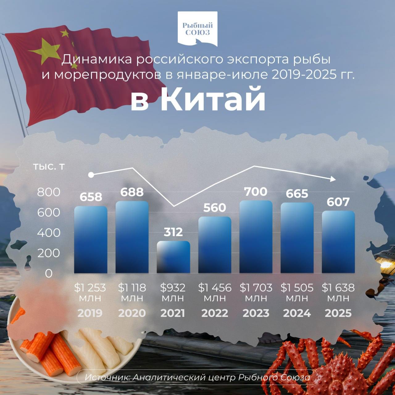 РФ снизила экспорт рыбы и морепродуктов в КНР в весе на 9 Поставки уменьшились в январе июле в годовом сравнении до 607 тыс тонн Но при этом выросли на 9 в деньгах до 1 6 млрд долларов подсчитал Рыбный союз на основе данных Главного таможенного управления Китая Экспорт мороженого минтая в КНР снизился на 1 в весе и вырос на 35 в деньгах до 450 млн долларов Поставки сурими увеличились на 5 в весе и на 20 в деньгах до 19 тыс тонн и до 40 млн долларов Поставки мороженой трески уменьшились на 15 в весе до 45 тыс тонн и выросли на 30 в деньгах до 250 млн долларов Экспорт мороженой неразделанной сельди из РФ в КНР увеличился на 45 в натуральном выражении и прибавил 70 в стоимостном до 105 тыс тонн и 80 млн долларов соответственно РФ увеличила поставки в КНР живых крабов на 25 в весе до 20 тыс тонн В деньгах поставки снизились на 5 до 560 млн долларов agroexpert Наши каналы
