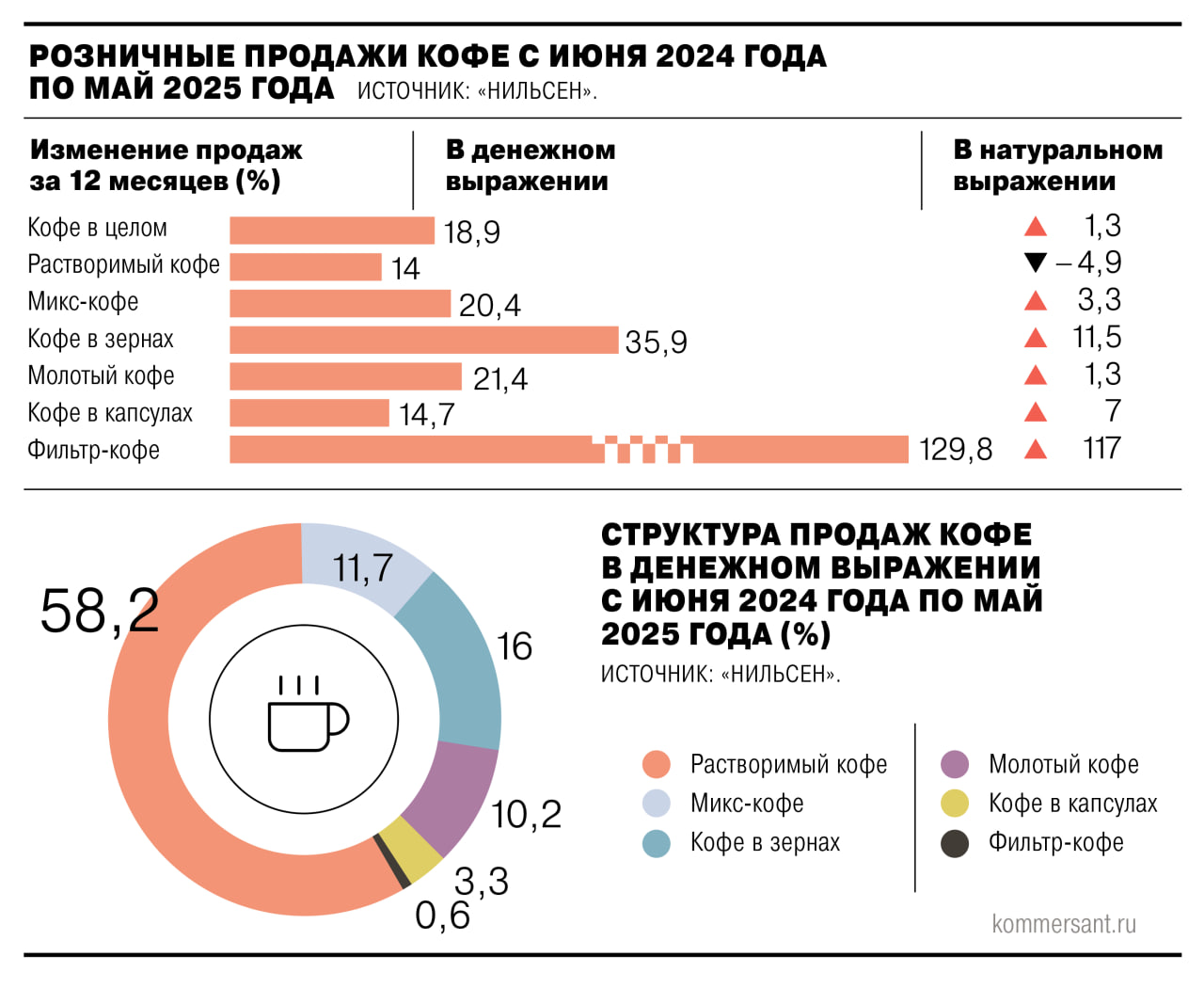 Средняя цена на раф и фильтр в кофейне приближается к 450–600 руб. за порцию, поколения миллениалов и зумеров не богатеют так быстро.  Розничные продажи растворимого кофе за последние 12 месяцев сократились почти на 5%, несмотря на общее увеличение интереса к категории. С развитием кофейной культуры потребители переходят на капсульный, молотый и фильтр-кофе.   Часть из них вовсе отказывается от напитка, рассчитывая сэкономить. Производители растворимого кофе для поддержания спроса делают ставку на премиальный сегмент.  #Ъузнал