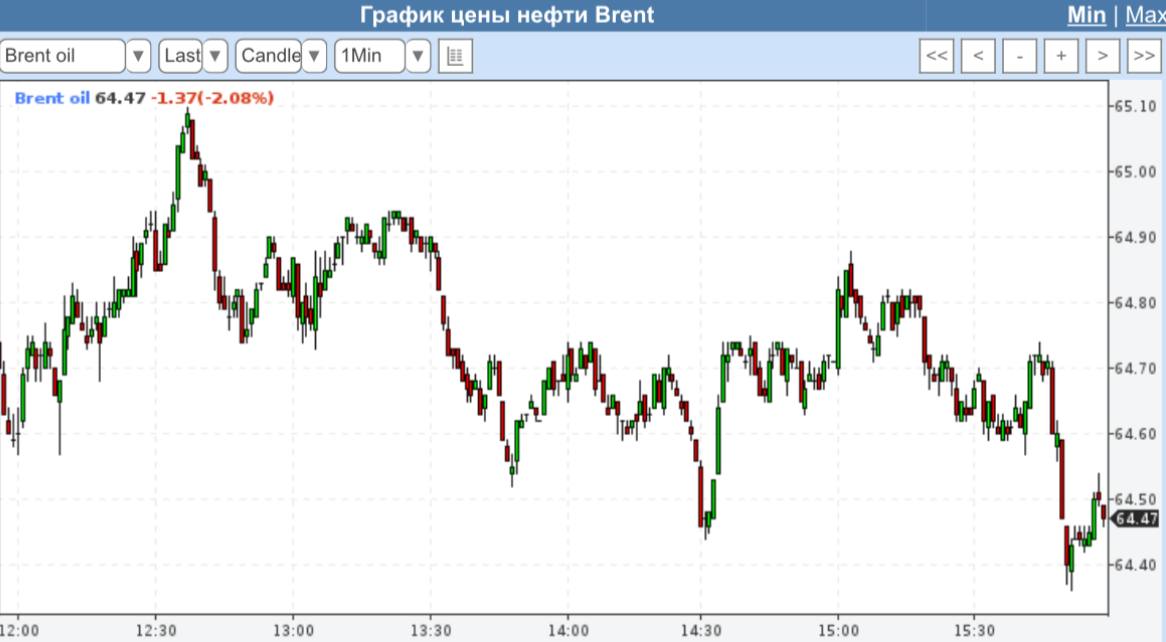 Цена за баррель нефти марки Brent опустилась ниже 65 долларов.