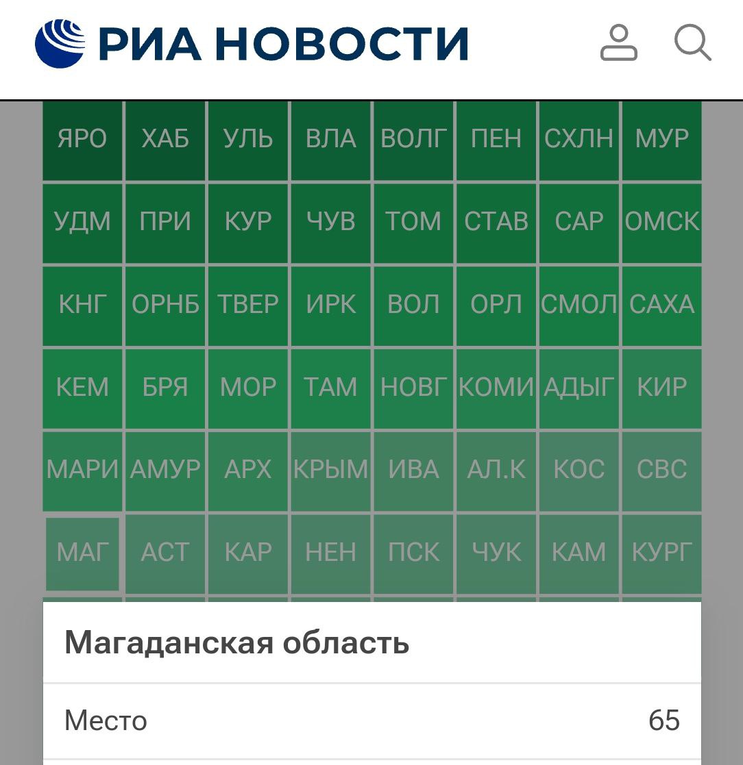 В итоговом федеральном рейтинге регионов Магаданская область оказалась на 65 месте Эксперты оценили важнейшие социально экономические показатели Суммировали баллы полученные в исследованиях качества жизни рынка труда благополучия населения технологического развитие приверженности ЗОЖ Колыма ничего значимого за год не продемонстрировала зачастую находясь в ключевых сферах явным аутсайдером Отсюда далекое 65 место без перспектив роста в лучшем случае В ДФО наивысшые баллы получил Хабаровский край заняв 26 место рейтинга Первую тройку итогового исследования разделили Москва Санкт Петербург Московская область