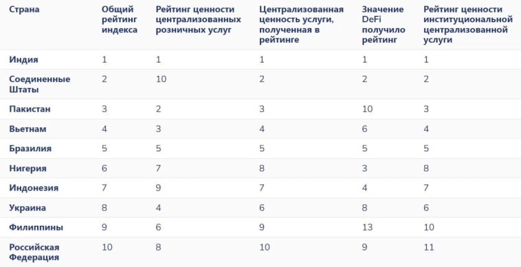 Россия в этом году стала десятой в мире по уровню распространения криптовалют лидерами стали Индия США и Пакистан исследование аналитической компании Chainalysis jkinvest news jkinvest