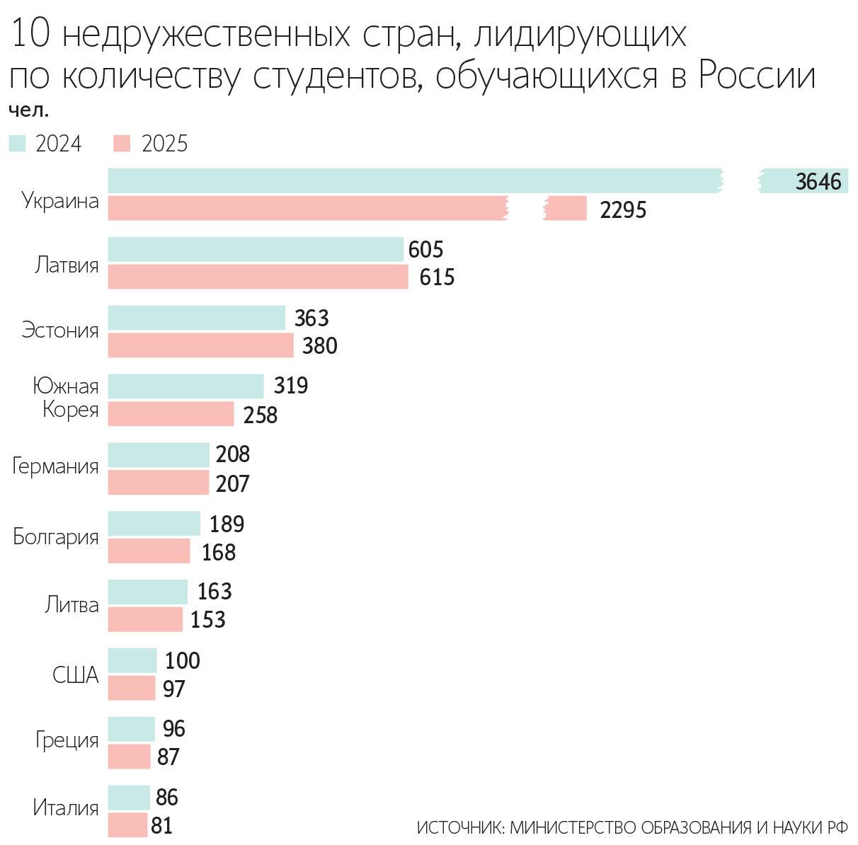 В РФ стало больше студентов из Латвии Эстонии и других недружественных стран Латвия и Эстония вместе с Украиной в 2025 году остались в топ 3 недружественных стран по числу своих граждан в вузах России число студентов из первых двух стран даже выросло Незначительно увеличилось число студентов с Кипра из Румынии Новой Зеландии и Норвегии По данным Минобрнауки в 2024 25 учебном году в российских высших учебных заведениях училось 605 студентов с паспортом Латвии и 363 с паспортом Эстонии А в 2025 26 учебном году из Латвии было 615 человек а из Эстонии 380 Как поясняет замдиректора Института Европы РАН Владислав Белов в странах Балтии действуют демографические факторы доля русских получение образования для которых на родном языке затруднено составляет около 23 в Латвии и около 22 в Эстонии Но большинство недружественных стран показали спад числа студентов в России Абсолютным лидером остается Украина В 2024 году в России училось 3646 студентов с украинским паспортом в 2025 году 2295 сокращение на треть Telegram Max