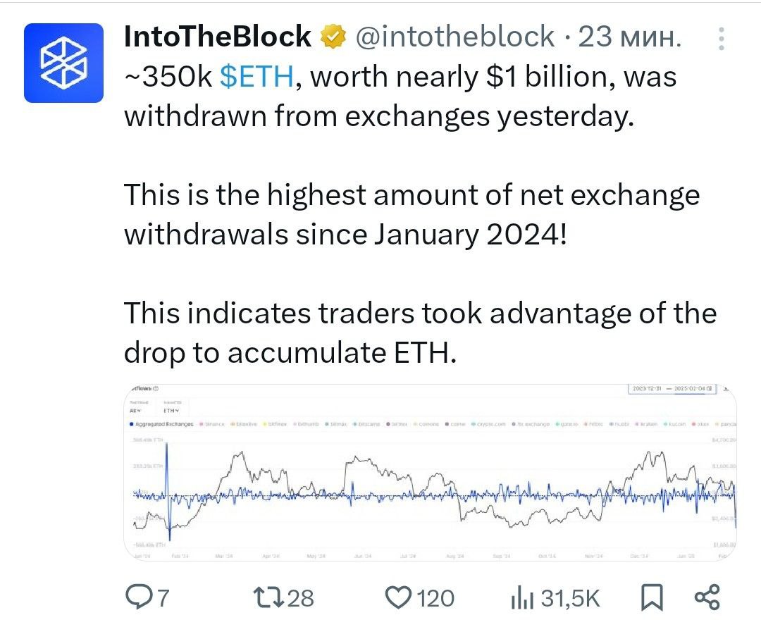 Вчера с бирж было выведено ~350 000 ETH на сумму почти 1 миллиард долларов!  Это самый высокий объем чистого вывода средств с бирж с января 2024 года  Таким образом, трейдеры воспользовались падением, чтобы накопить ETH.    - поддерживайте канал реакцией    - подписывайтесь на Крипто Твиты