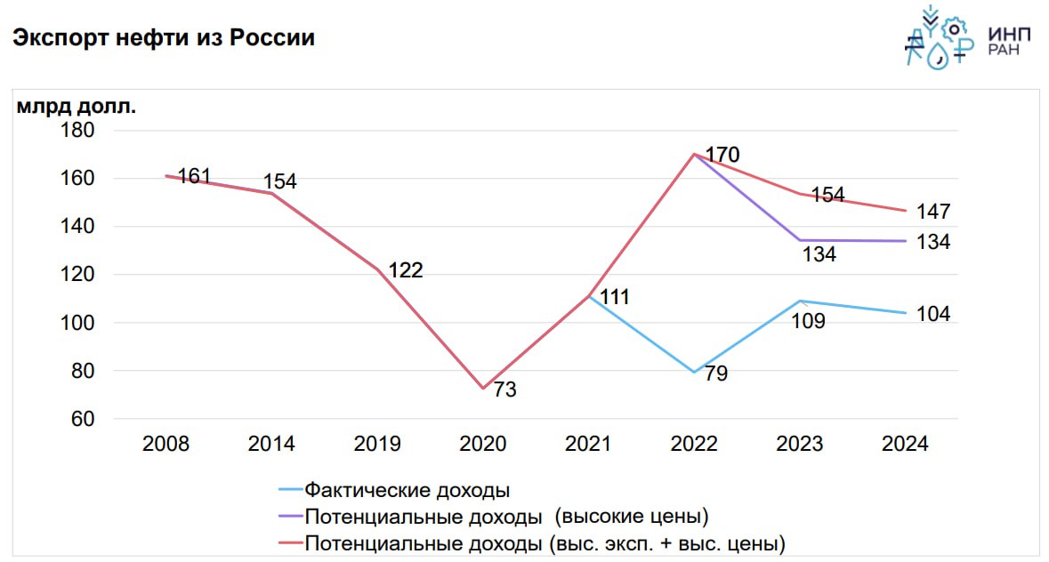 Российская нефтяная отрасль столкнулась с системным кризисом где стратегия поддержания цен через координацию добычи в ОПЕК обернулась потерей рыночной доли Сильный удар нанесли санкции радикально снизившие маржинальность бизнеса Бюджет и ФНБ недополучили десятки миллиардов долларов которые вместо этого осели у посредников покрывая их риски Так оценки ИНП РАН показывают что сдерживание нефтедобычи наряду с санкционным давлением ведут к ежегодным потерями доходов в 30 60 млрд Суммарно в 2022 2024 гг российская экономика недополучила 180 млрд это разница между фактическими поступлениями от экспорта нефти и доходами которые могли быть получены в отсутствие квотирования ОПЕК и западных санкций Этих средств было бы достаточно чтобы закрыть суммарный дефицит федерального бюджета России за 2022 2024 гг который составил около 124 млрд 2315