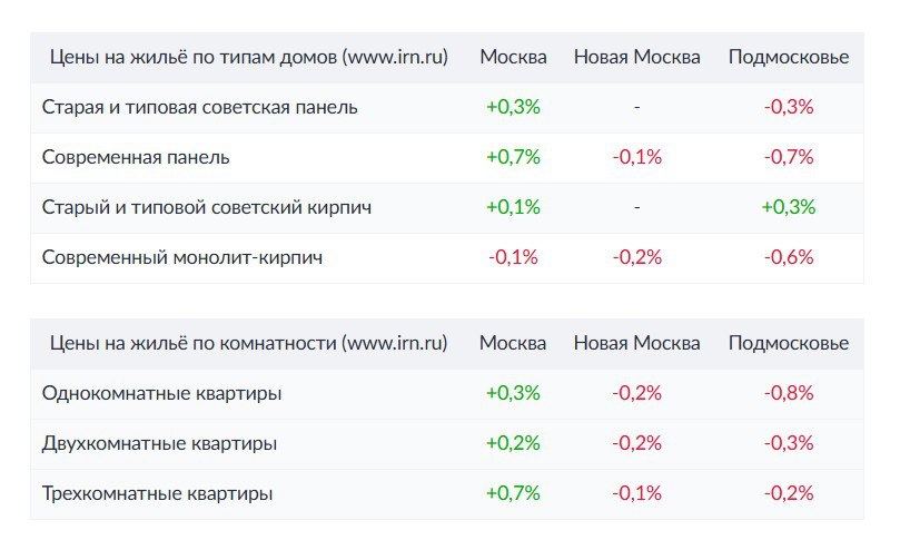В отличие от Москвы, а июле вторичное жильё в Подмосковье и в Новой Москве падало в цене, на 0,4% и на 0,1% соответственно, по данным «Индикаторов рынка недвижимости». Напомним, что в Москве в июле вторичка подорожала на 0,2% - рост символический, но он впервые за долгое время был выше уровня месячной инфляции.  Падение цен на вторичку в Подмосковье и Новой Москве – предсказуемое. Там хотя и больше дешёвого жилья, но и больше доля ипотеки. Фактор дорогой, с запретительными ставками, ипотеки перевесил.