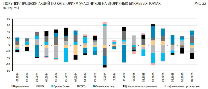 СЗКО в июле оказали основную поддержку российскому рынку акций с объемом нетто-покупок в 23,5 млрд руб. Розничные инвесторы нарастили нетто-покупки бумаг до 15,2 млрд руб. с 7,8 млрд руб. в июне — ЦБ Читать далее